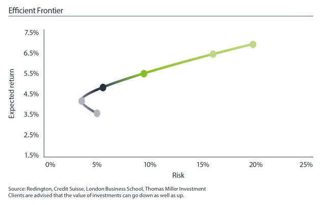 Graph showing value of investments